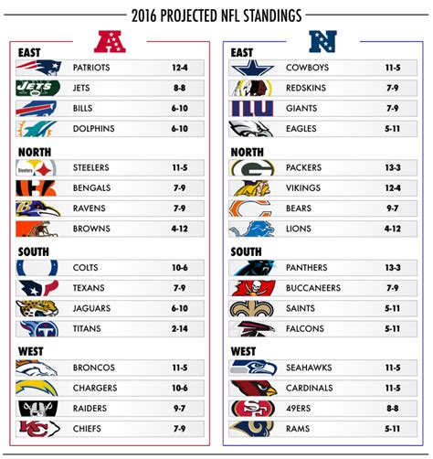 nfc standings in football|free printable nfl standings.